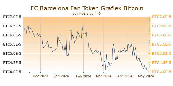 FC Barcelona Fan Token Grafiek 6 Maanden