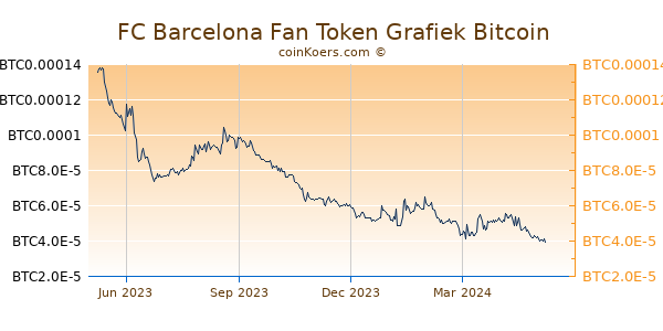 FC Barcelona Fan Token Grafiek 1 Jaar