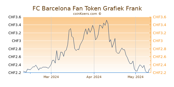 FC Barcelona Fan Token Grafiek 3 Maanden