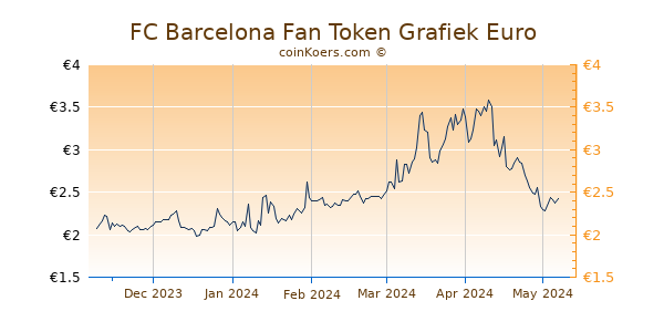 FC Barcelona Fan Token Grafiek 6 Maanden