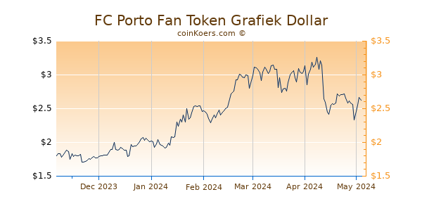 FC Porto Grafiek 6 Maanden