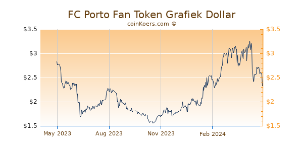 FC Porto Grafiek 1 Jaar