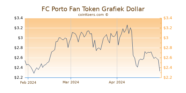 FC Porto Chart 3 Monate