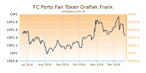 FC Porto Fan Token Grafiek 6 Maanden