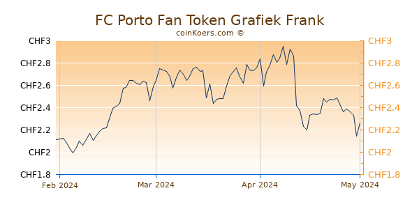 FC Porto Grafiek 3 Maanden