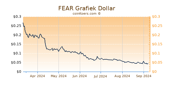 FEAR Grafiek 6 Maanden