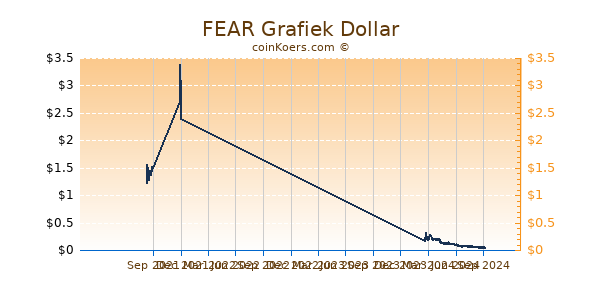 FEAR Grafiek 1 Jaar