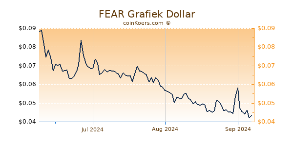 FEAR Chart 3 Monate