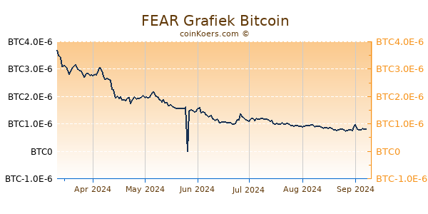 FEAR Grafiek 6 Maanden