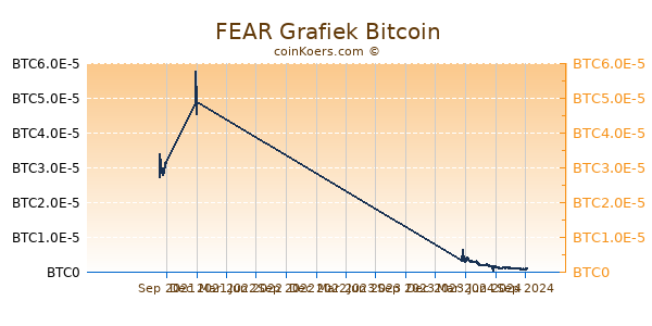 FEAR Grafiek 1 Jaar