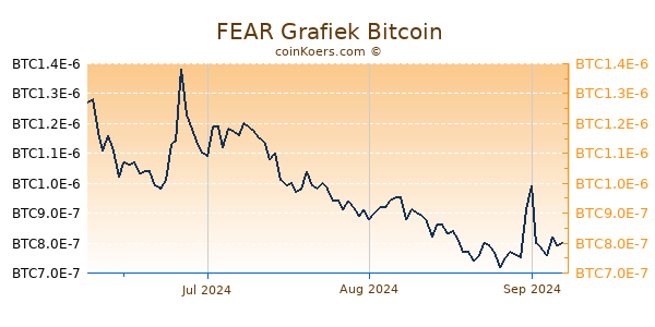 FEAR Grafiek 3 Maanden