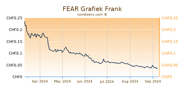 FEAR Grafiek 6 Maanden