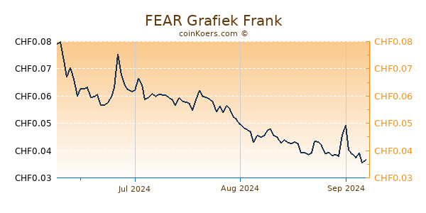 FEAR Grafiek 3 Maanden