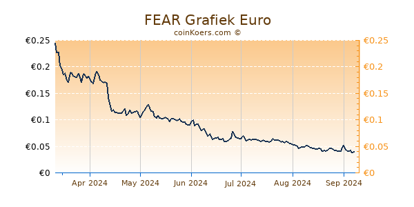 FEAR Grafiek 6 Maanden