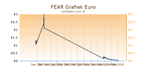 FEAR Grafiek 1 Jaar