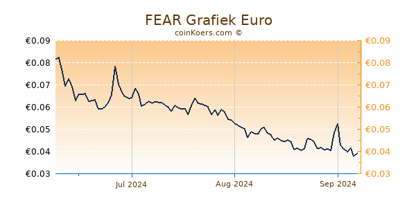 FEAR Grafiek 3 Maanden