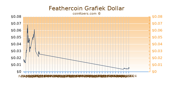 Feathercoin Grafiek 6 Maanden