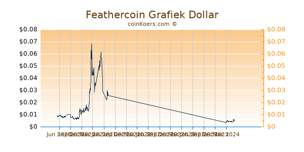 Feathercoin Grafiek 1 Jaar