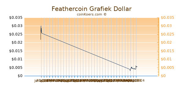 Feathercoin Chart 3 Monate