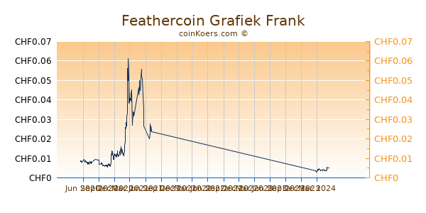 Feathercoin Grafiek 1 Jaar