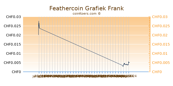 Feathercoin Grafiek 3 Maanden