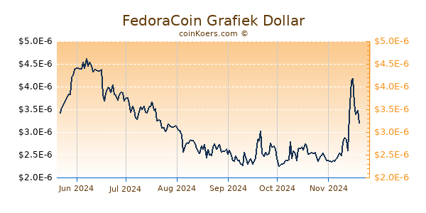 FedoraCoin Grafiek 6 Maanden