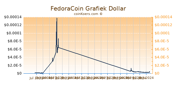 FedoraCoin Grafiek 1 Jaar