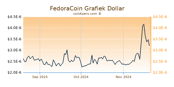 FedoraCoin Chart 3 Monate