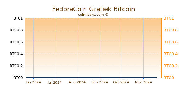 FedoraCoin Grafiek 6 Maanden