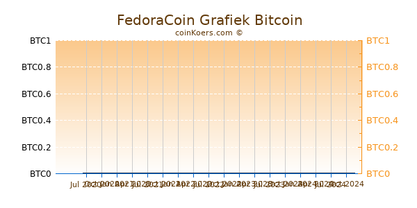 FedoraCoin Grafiek 1 Jaar