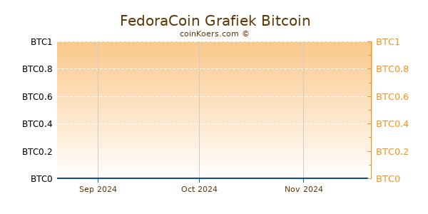 FedoraCoin Grafiek 3 Maanden