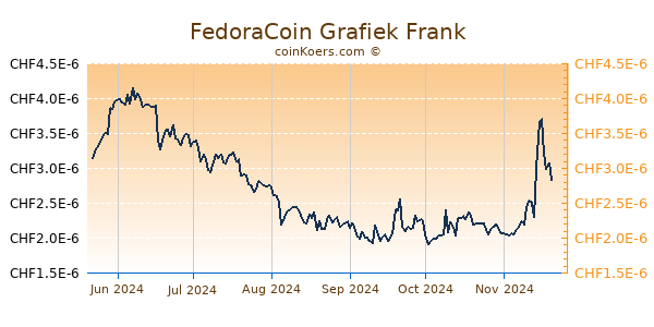 FedoraCoin Grafiek 6 Maanden