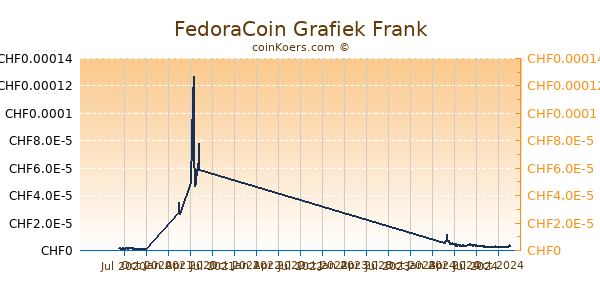 FedoraCoin Grafiek 1 Jaar