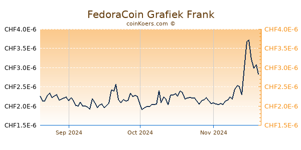 FedoraCoin Grafiek 3 Maanden