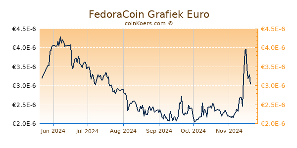 FedoraCoin Grafiek 6 Maanden