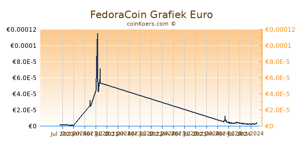 FedoraCoin Grafiek 1 Jaar