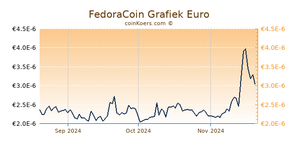 FedoraCoin Grafiek 3 Maanden