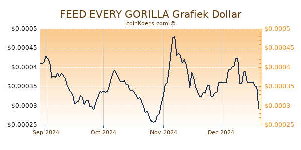 FEED EVERY GORILLA Grafiek 6 Maanden