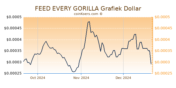 FEED EVERY GORILLA Chart 3 Monate