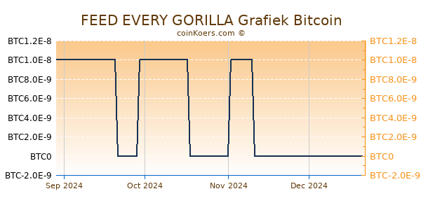 FEED EVERY GORILLA Grafiek 1 Jaar