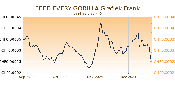 FEED EVERY GORILLA Grafiek 6 Maanden