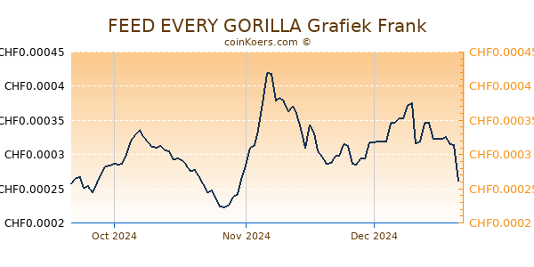 FEED EVERY GORILLA Grafiek 3 Maanden