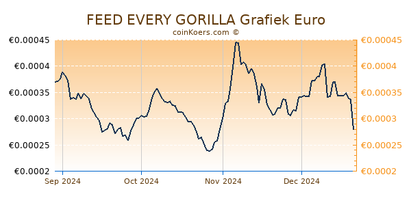 FEED EVERY GORILLA Grafiek 6 Maanden