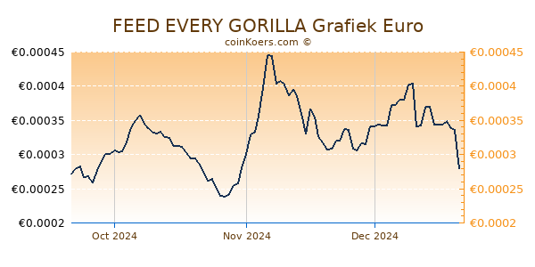 FEED EVERY GORILLA Grafiek 3 Maanden