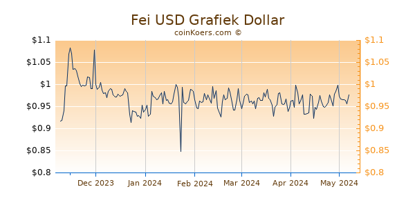 Fei USD Grafiek 6 Maanden