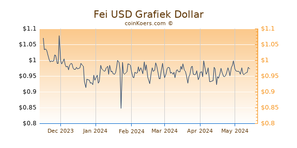 Fei USD Grafiek 6 Maanden