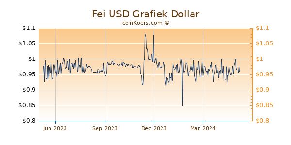 Fei USD Grafiek 1 Jaar