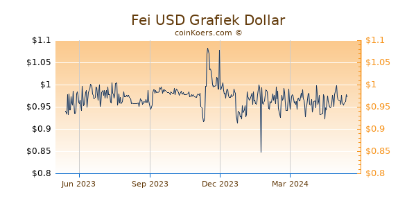 Fei USD Grafiek 1 Jaar