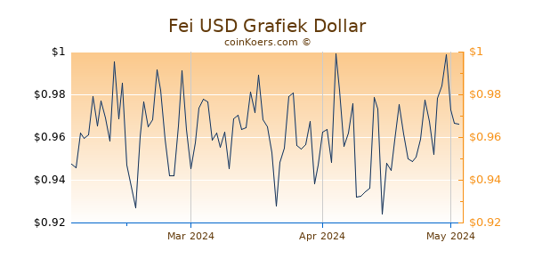 Fei USD Chart 3 Monate
