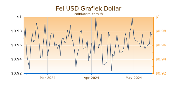 Fei USD Chart 3 Monate